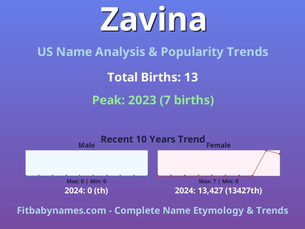 Infographic: Zavina name meaning, origin, and popularity trends in the United States (US baby name analysis chart)