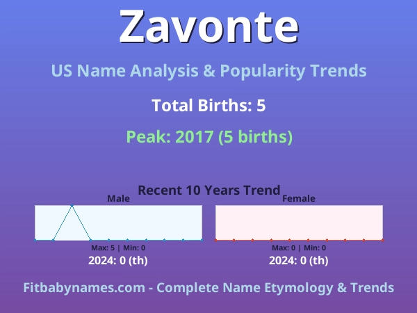 Infographic: Zavonte name meaning, origin, and popularity trends in the United States (US baby name analysis chart)