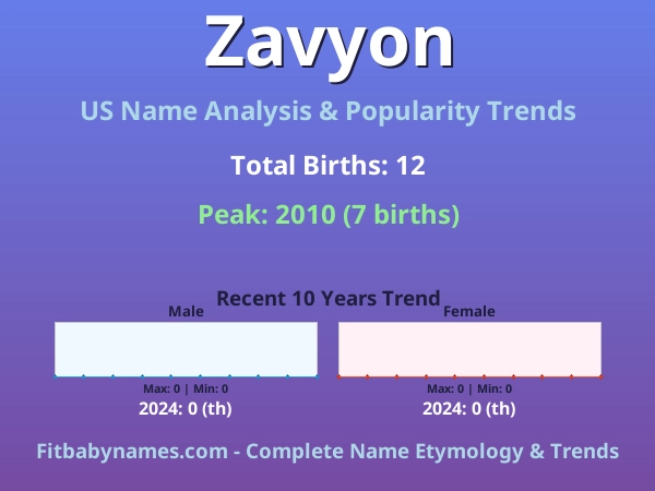 Infographic: Zavyon name meaning, origin, and popularity trends in the United States (US baby name analysis chart)