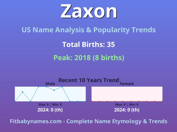 Infographic: Zaxon name meaning, origin, and popularity trends in the United States (US baby name analysis chart)