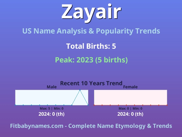 Infographic: Zayair name meaning, origin, and popularity trends in the United States (US baby name analysis chart)