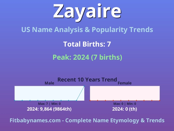 Infographic: Zayaire name meaning, origin, and popularity trends in the United States (US baby name analysis chart)