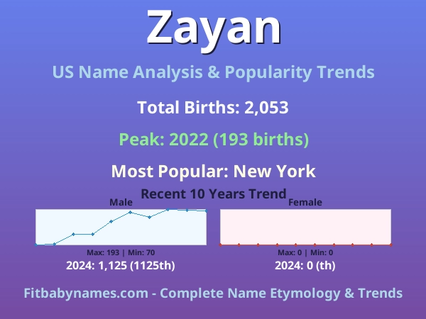 Infographic: Zayan name meaning, origin, and popularity trends in the United States (US baby name analysis chart)