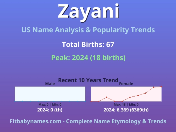 Infographic: Zayani name meaning, origin, and popularity trends in the United States (US baby name analysis chart)