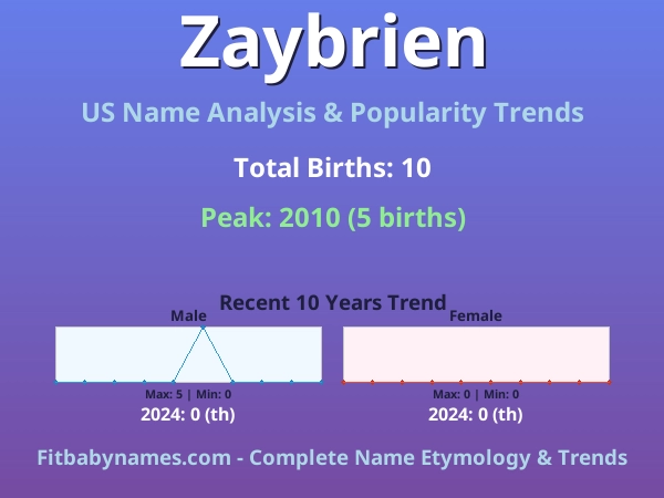 Infographic: Zaybrien name meaning, origin, and popularity trends in the United States (US baby name analysis chart)