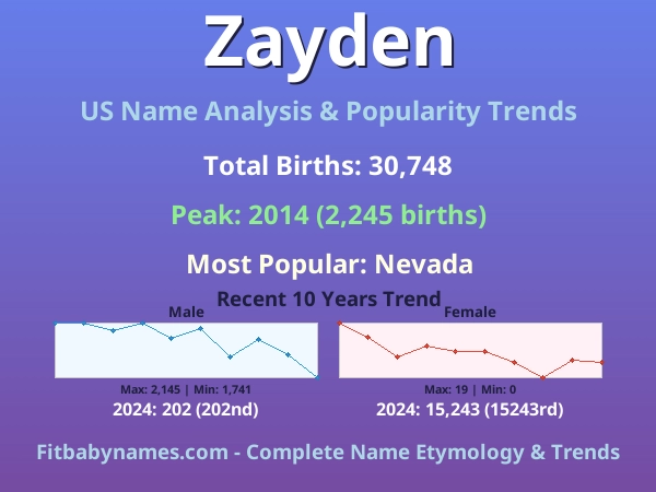 Infographic: Zayden name meaning, origin, and popularity trends in the United States (US baby name analysis chart)