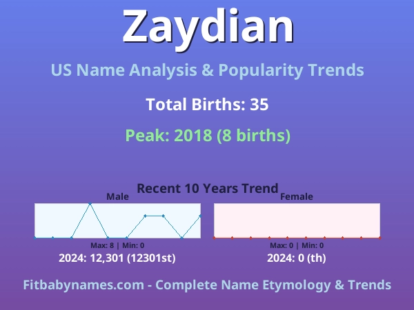 Infographic: Zaydian name meaning, origin, and popularity trends in the United States (US baby name analysis chart)