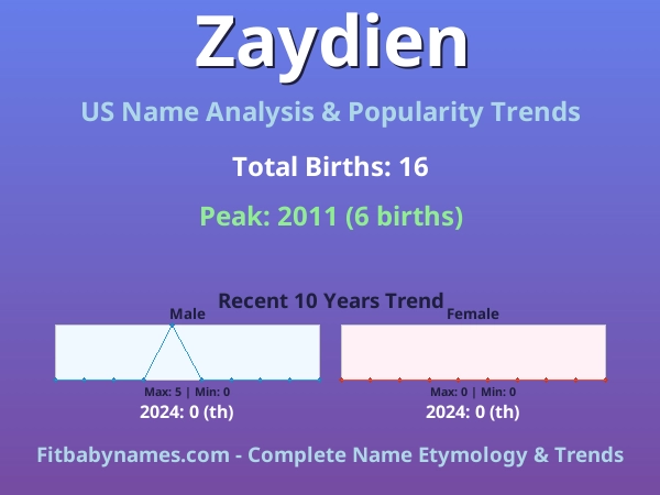 Infographic: Zaydien name meaning, origin, and popularity trends in the United States (US baby name analysis chart)