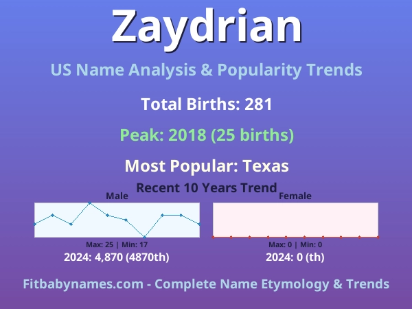 Infographic: Zaydrian name meaning, origin, and popularity trends in the United States (US baby name analysis chart)