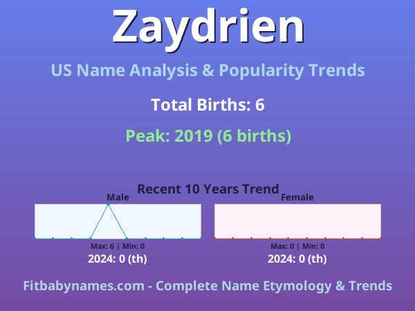 Infographic: Zaydrien name meaning, origin, and popularity trends in the United States (US baby name analysis chart)