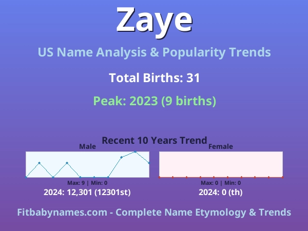 Infographic: Zaye name meaning, origin, and popularity trends in the United States (US baby name analysis chart)