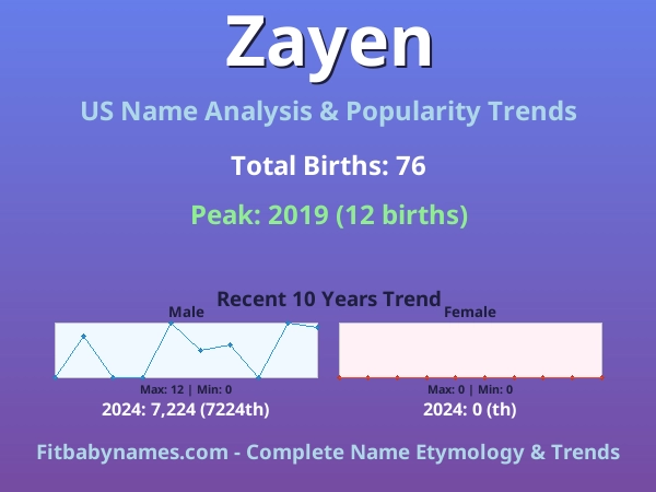 Infographic: Zayen name meaning, origin, and popularity trends in the United States (US baby name analysis chart)