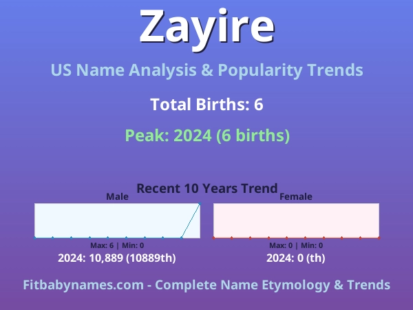 Infographic: Zayire name meaning, origin, and popularity trends in the United States (US baby name analysis chart)