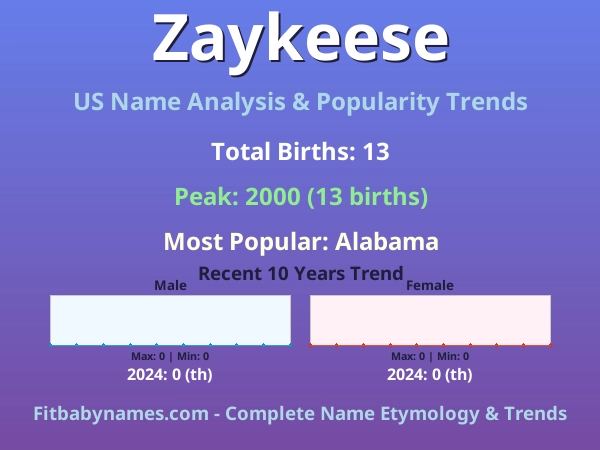 Infographic: Zaykeese name meaning, origin, and popularity trends in the United States (US baby name analysis chart)