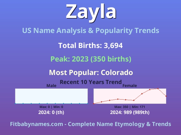 Infographic: Zayla name meaning, origin, and popularity trends in the United States (US baby name analysis chart)