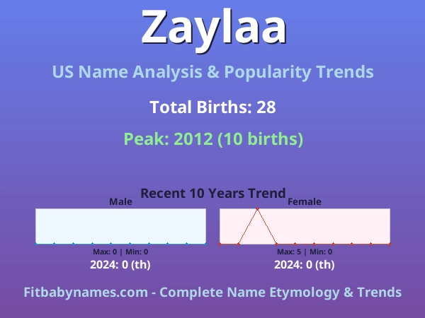 Infographic: Zaylaa name meaning, origin, and popularity trends in the United States (US baby name analysis chart)