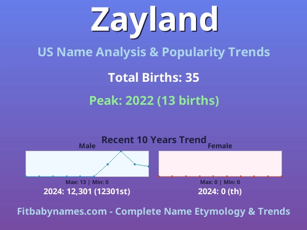 Infographic: Zayland name meaning, origin, and popularity trends in the United States (US baby name analysis chart)