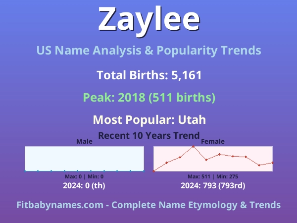 Infographic: Zaylee name meaning, origin, and popularity trends in the United States (US baby name analysis chart)
