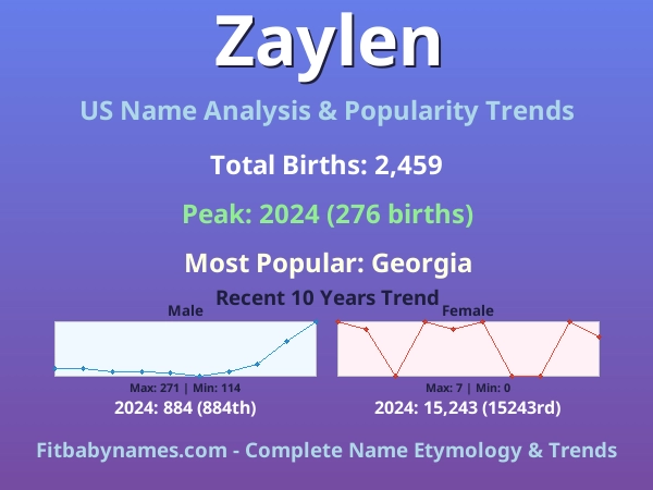 Infographic: Zaylen name meaning, origin, and popularity trends in the United States (US baby name analysis chart)
