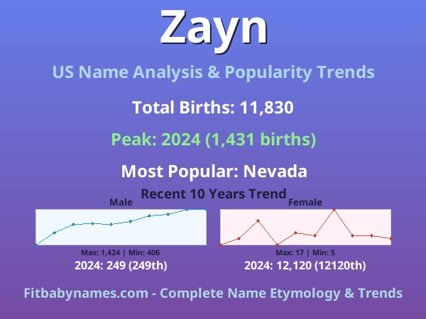 Infographic: Zayn name meaning, origin, and popularity trends in the United States (US baby name analysis chart)