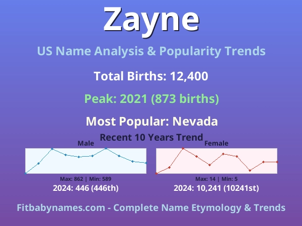 Infographic: Zayne name meaning, origin, and popularity trends in the United States (US baby name analysis chart)