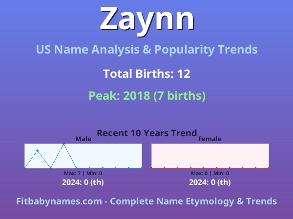 Infographic: Zaynn name meaning, origin, and popularity trends in the United States (US baby name analysis chart)