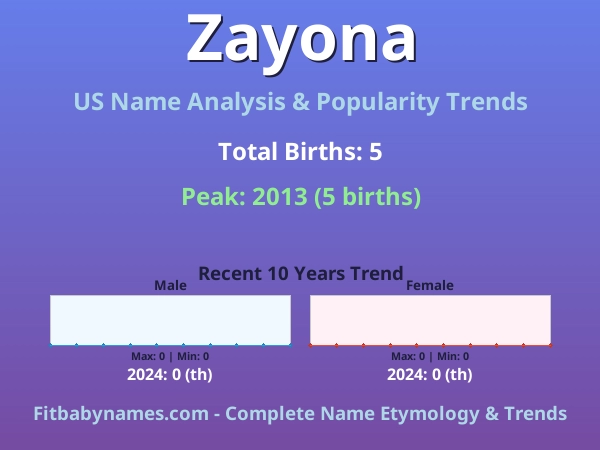 Infographic: Zayona name meaning, origin, and popularity trends in the United States (US baby name analysis chart)