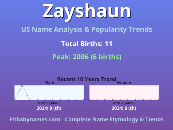 Infographic: Zayshaun name meaning, origin, and popularity trends in the United States (US baby name analysis chart)