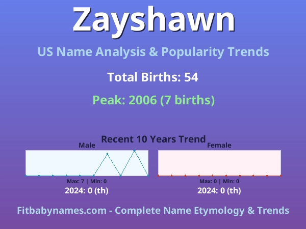 Infographic: Zayshawn name meaning, origin, and popularity trends in the United States (US baby name analysis chart)