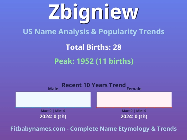 Infographic: Zbigniew name meaning, origin, and popularity trends in the United States (US baby name analysis chart)