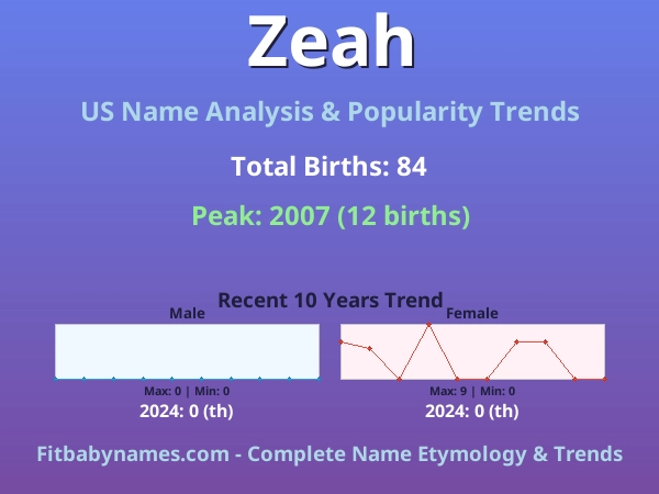 Infographic: Zeah name meaning, origin, and popularity trends in the United States (US baby name analysis chart)