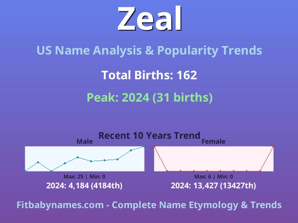 Infographic: Zeal name meaning, origin, and popularity trends in the United States (US baby name analysis chart)