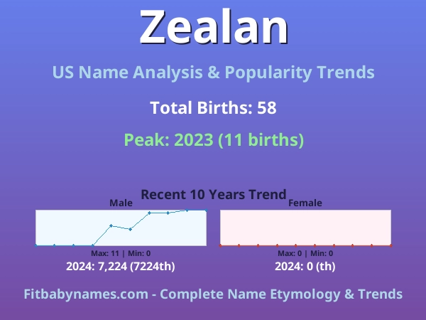 Infographic: Zealan name meaning, origin, and popularity trends in the United States (US baby name analysis chart)