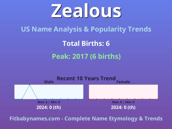 Infographic: Zealous name meaning, origin, and popularity trends in the United States (US baby name analysis chart)