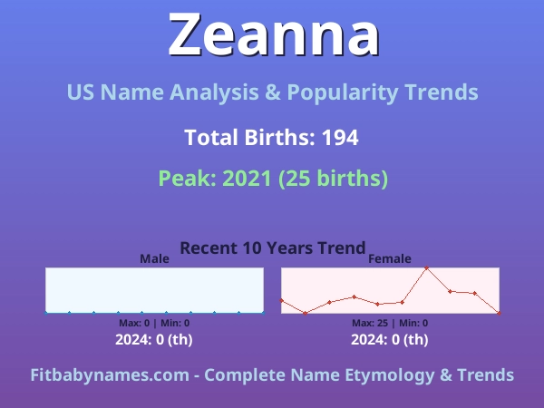 Infographic: Zeanna name meaning, origin, and popularity trends in the United States (US baby name analysis chart)