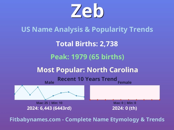Infographic: Zeb name meaning, origin, and popularity trends in the United States (US baby name analysis chart)