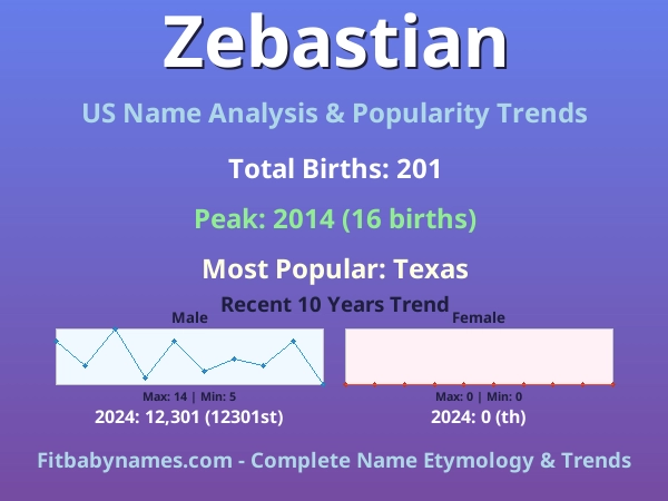 Infographic: Zebastian name meaning, origin, and popularity trends in the United States (US baby name analysis chart)