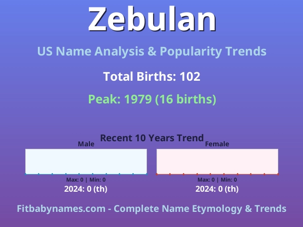 Infographic: Zebulan name meaning, origin, and popularity trends in the United States (US baby name analysis chart)