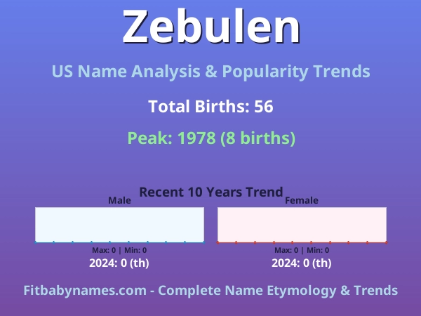 Infographic: Zebulen name meaning, origin, and popularity trends in the United States (US baby name analysis chart)