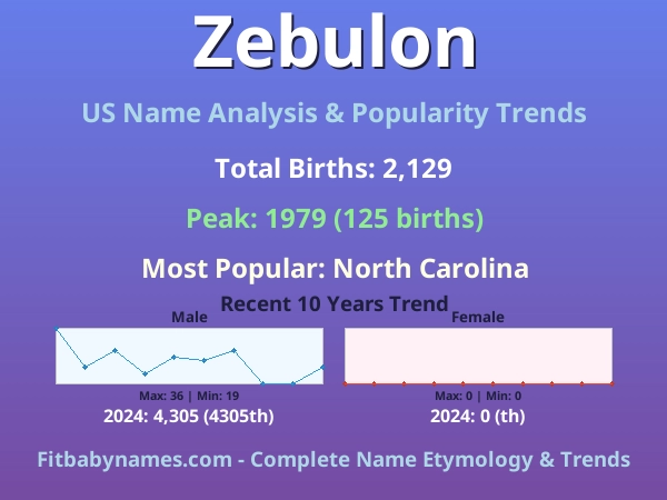 Infographic: Zebulon name meaning, origin, and popularity trends in the United States (US baby name analysis chart)