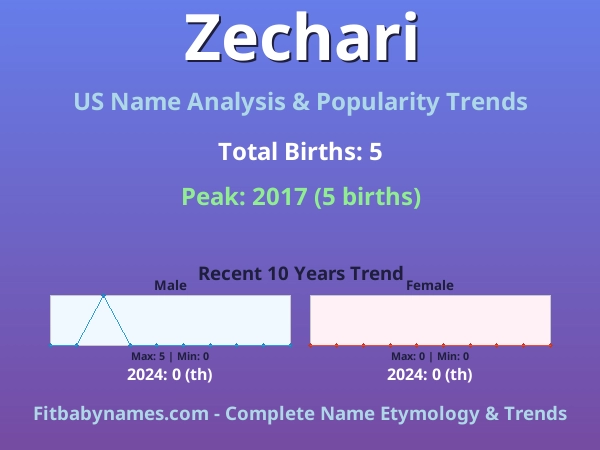 Infographic: Zechari name meaning, origin, and popularity trends in the United States (US baby name analysis chart)