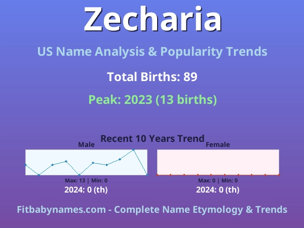 Infographic: Zecharia name meaning, origin, and popularity trends in the United States (US baby name analysis chart)