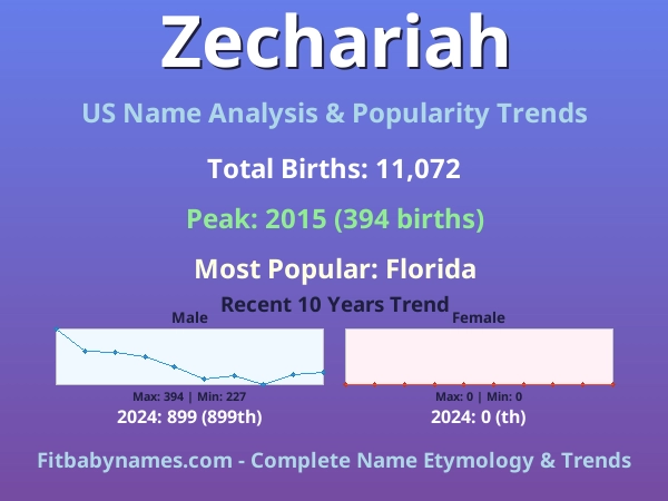 Infographic: Zechariah name meaning, origin, and popularity trends in the United States (US baby name analysis chart)