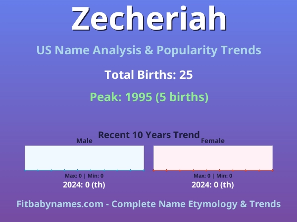 Infographic: Zecheriah name meaning, origin, and popularity trends in the United States (US baby name analysis chart)