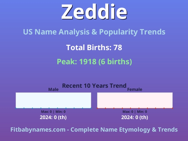 Infographic: Zeddie name meaning, origin, and popularity trends in the United States (US baby name analysis chart)