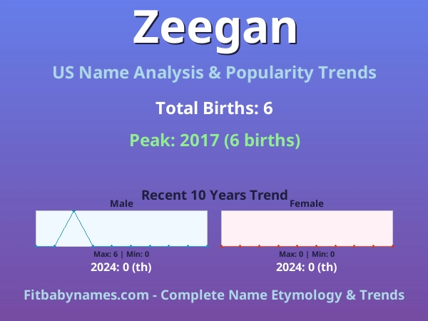 Infographic: Zeegan name meaning, origin, and popularity trends in the United States (US baby name analysis chart)