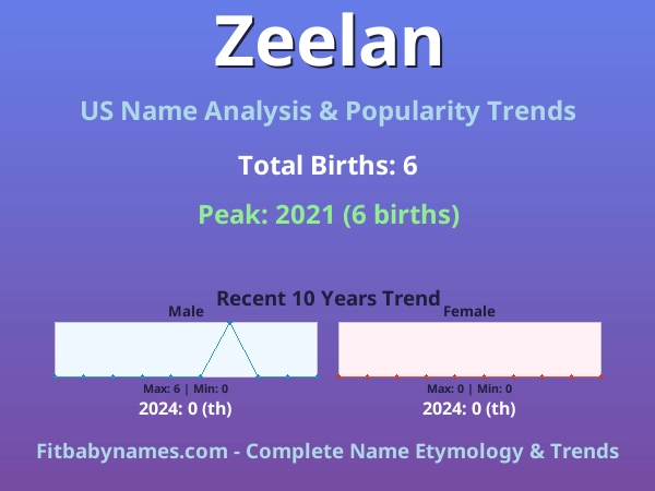 Infographic: Zeelan name meaning, origin, and popularity trends in the United States (US baby name analysis chart)