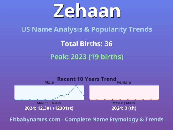 Infographic: Zehaan name meaning, origin, and popularity trends in the United States (US baby name analysis chart)