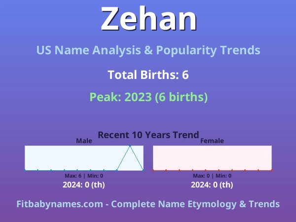Infographic: Zehan name meaning, origin, and popularity trends in the United States (US baby name analysis chart)