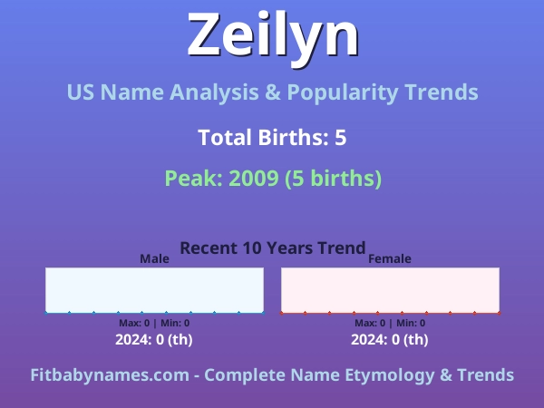 Infographic: Zeilyn name meaning, origin, and popularity trends in the United States (US baby name analysis chart)